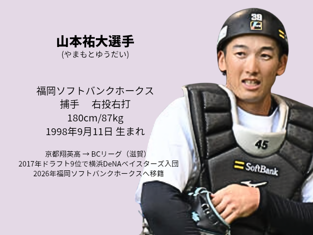 山本祐大選手のプロフィール画像福岡ソフトバンクホークス 捕手 右投右打 180cm/87kg 1998年9月11日 生まれ 京都翔英高 → BCリーグ(滋賀) 2017年ドラフト9位で横浜DeNAベイスターズ入団 2026年福岡ソフトバンクホークスへ移籍