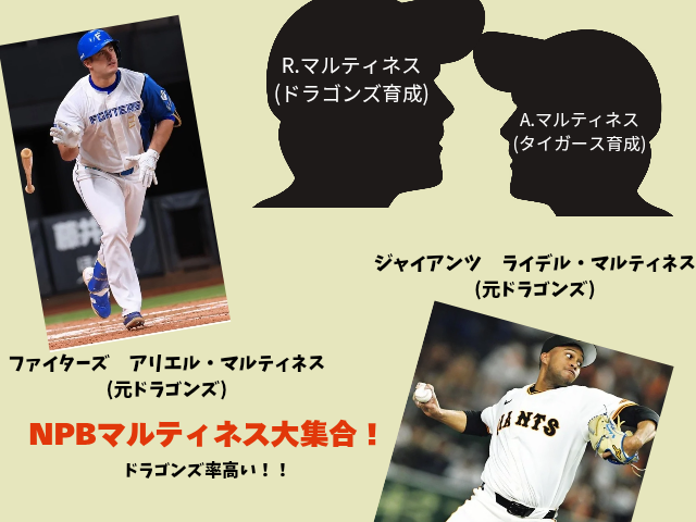R.マルティネス（ドラゴンズ育成）A.マルティネス（タイガース育成） ジャイアンツ　ライデル・マルティネス（元ドラゴンズ） ファイターズ　アリエル・マルティネス（元ドラゴンズ） NPBマルティネス大集合！ドラゴンズ率高い！！ アリエル・マルティネス選手の画像（左） 右上に二人の選手のシルエット画像 ライデル・マルティネス投手の画像（右下）